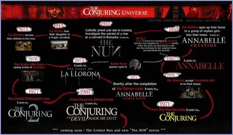 The Exorcist Ed And Lorraine Warren Movie Timeline: A Chronological Guide